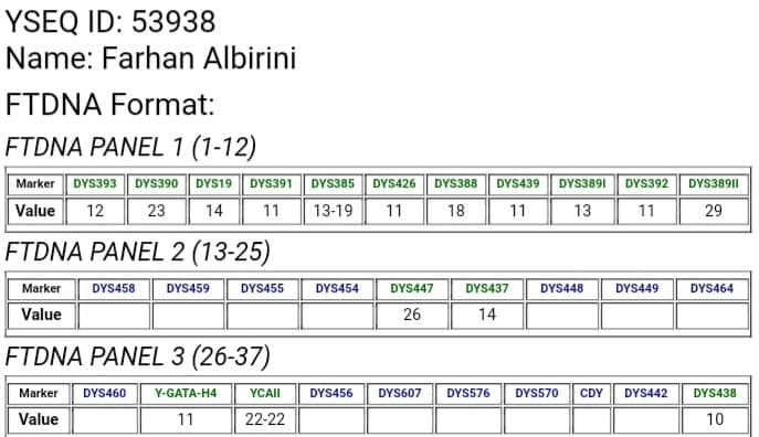 DNASyria's tweet photo. ظهرت نتيجة فحص شريحة J1 لعينة 53938، فرحان سامي عبد الحميد البيريني من بابا عمرو، حمص موجبة لتحور أعصر (جد باهلة وبني غني) FGC4290 من السلالة J1  وسالبة لكافة خطوطه القابلة للفحص الفردي
من المتوقع في حال ترقيتها WGS أن ترتبط مع عينة المخدوم أو تشكل فرع غنوي جديد من C150231 https://t.co/mnAyuD0kGA