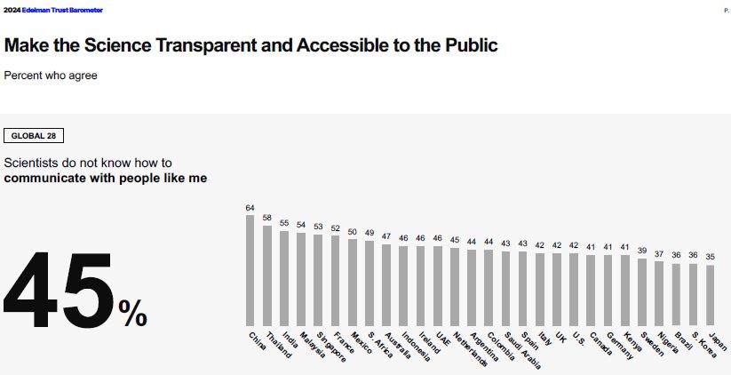 Scientists often lament poor public understanding of science—but the 2024 Edelman Trust Barometer identifies the real gap.

"Science has a communications problem that can be improved with better messaging, more transparency &amp; an explanation of its impact on regular people."