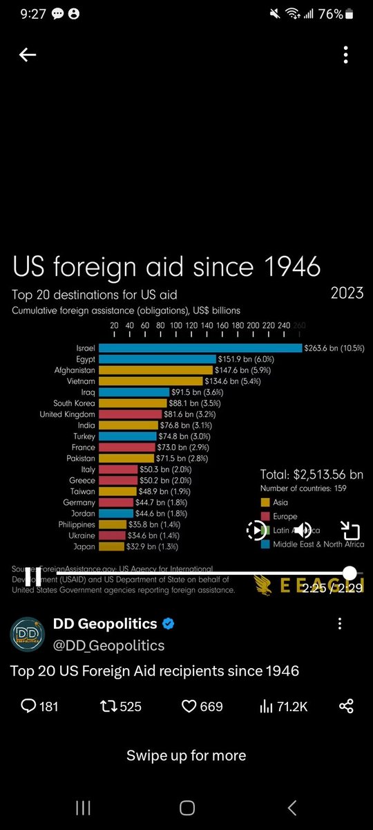 The chart is apparently being blocked for some users. It shows US foreign aid over time. Below: 1973, 1978, 1988, 2023. Israel stays at the top of the chart from 1990 onward.