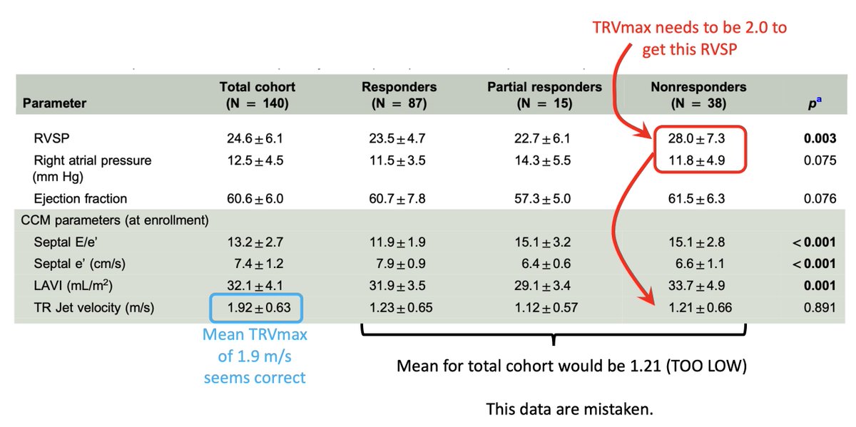 Just read it! And have some thoughts.. First: Wow! Echo at 0, 48 ad 72 hrs in 140 patients with HRS is fantastic work! The main finding is both E' septal and septal E/E' predicted absence of response to Terlipressin. RELEVANT: sPAP and CVP were not predictors, this suggests…