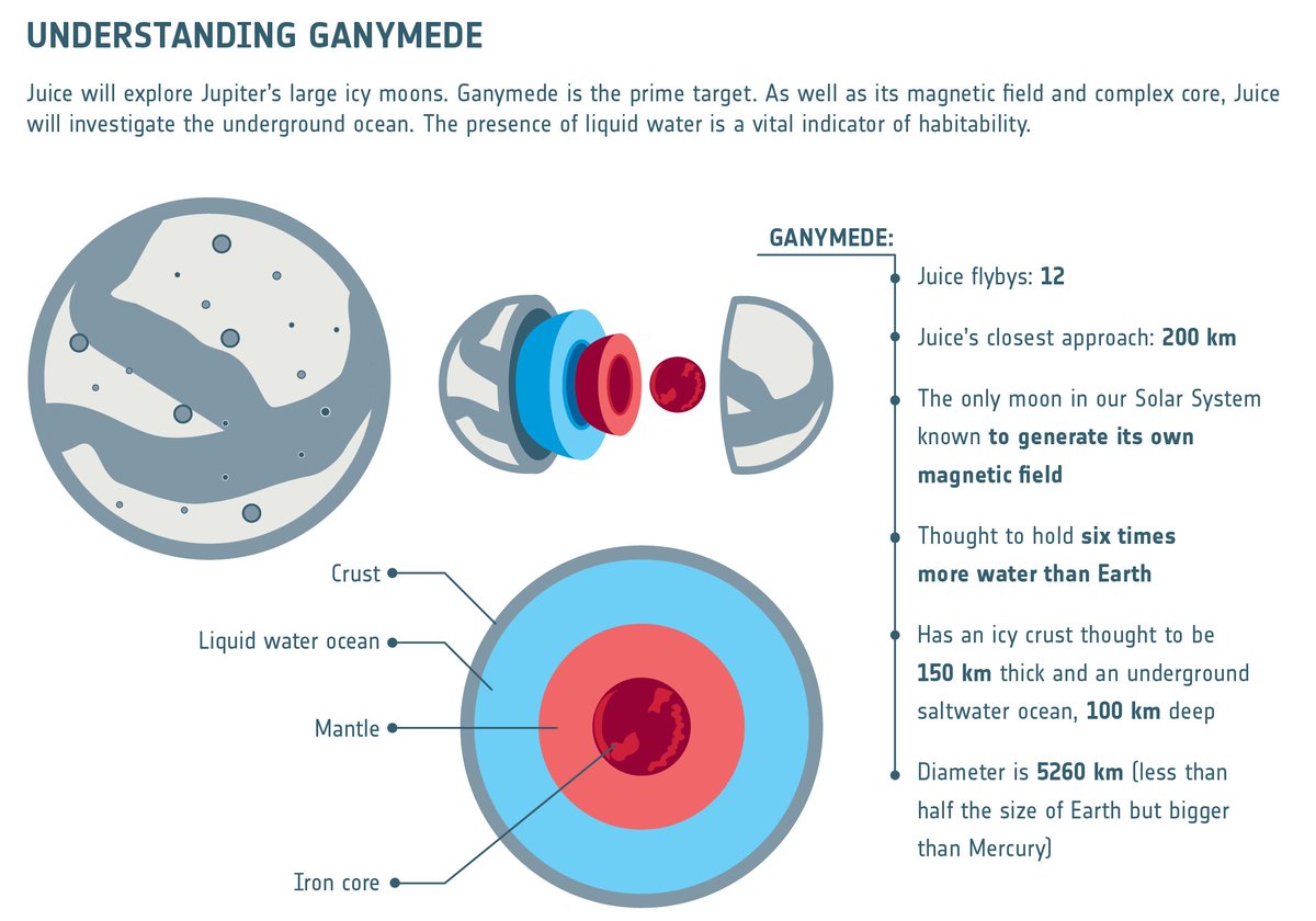 Jupiter’s largest moon, #Ganymede is the primary target of <a href="/ESA_JUICE/">ESA's Juice mission</a>.

The spacecraft will perform 12 flybys of the moon and come as close as 200 km from Ganymede.

How will #ESAJuice study Ganymede? And what do scientists hope to discover? Find out here 👉