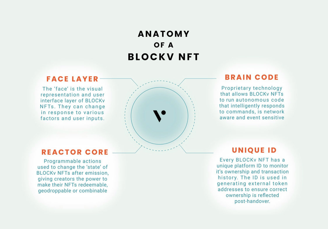 Indulgent_S's tweet photo. The #NFT hype drop off lead people to believe that #NFTs have no real world purpose.

@blockv_io however is a game changer with their smart NFT capabilities.👾

Along with the massive corporations that they have onboard to use their technology.

$VEE #VATOM #CryptoCommunity https://t.co/f0I6ilsQaI