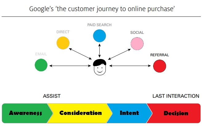 ExpertekCyber's tweet photo. Look at the practicalities of each stage of the online shopper journey and how different digital channels (the few most used &amp; tested mentioned in the image) can be utilize effectively.

Team Digital Performance Marketing @expertekusa
https://t.co/HH8eYLtenF https://t.co/re2VZZL1rA