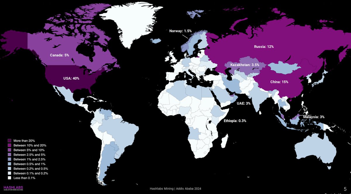 The biggest #bitcoin mining countries are: 1) 🇺🇸 40% 2) 🇨🇳 15% 3) 🇷🇺  12% Notably, there is relatively little hashrate in Africa and Latin  America. This will change over the next 1-2 years.