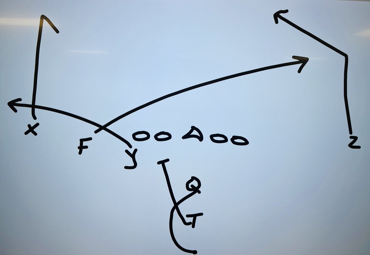 Picked up an interesting nugget from my guy <a href="/CoachDubMaddox/">Dub Maddox</a> in Atlanta last weekend. Post-Over is the most productive shot concept in the NFL. 58% completion and 38% explosive rate. Ran this play and double post over for years