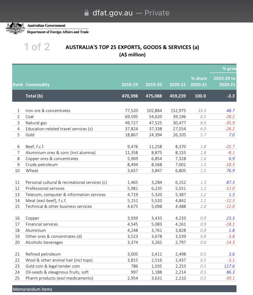 MiltonFriedom5's tweet photo. En Australia, cobrándole la educación a los extranjeros, recaudan por año $20.000 millones de dólares americanos, siendo el 4to ingreso por exportaciones del país. 

En Polentina le regalan la educación a extranjeros pero no tienen dólares, ni cloacas, ni agua. https://t.co/9Di158n2Bw