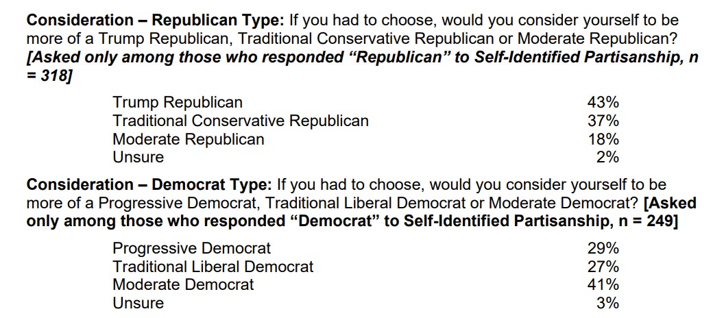 kenbielicki's tweet photo. I think it's time for Texas democrats to practice pragmatism to win a statewide race by following #Suozzi template &amp; select more moderate @ColinAllredTX to run against #TedCruz 

@mcdpTX @harrisdemocrats @swingtxleft @texasdemocrats @ResistanceInRed https://t.co/gGdpvEzP8K