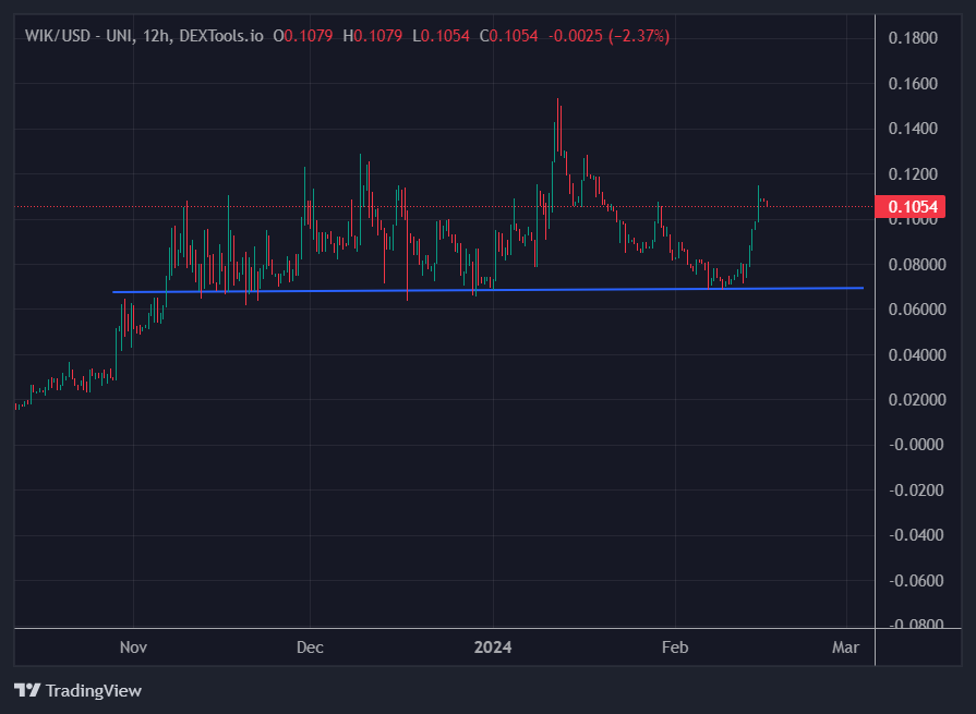gam_jonatan's tweet photo. as usual we indeed pump from this level. $WIK in accumulate zone for long time and for #Longterm investors (like me) it's very good because the PUMP will be very hard. we will printing πΈ, so don't sleep on @WickedCasino be active and do #X100GEM #GAMBLFI #Altseason #GEM #X1000 https://t.co/dMQsW7oswm