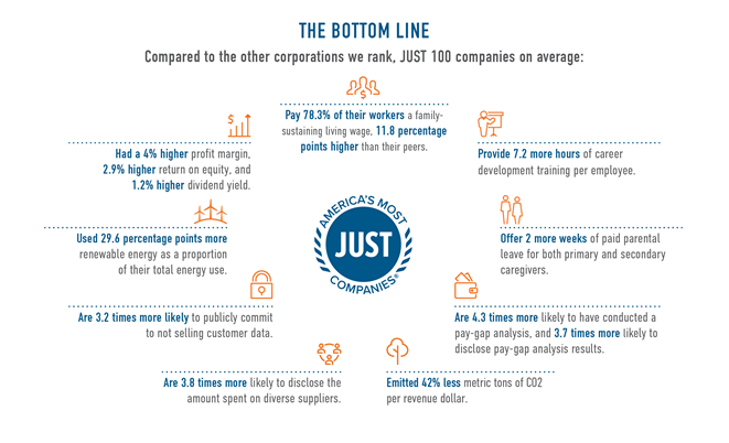 #ICYMI via @JustCapital How companies in the JUST 100 compare to other companies in the Russell 1000