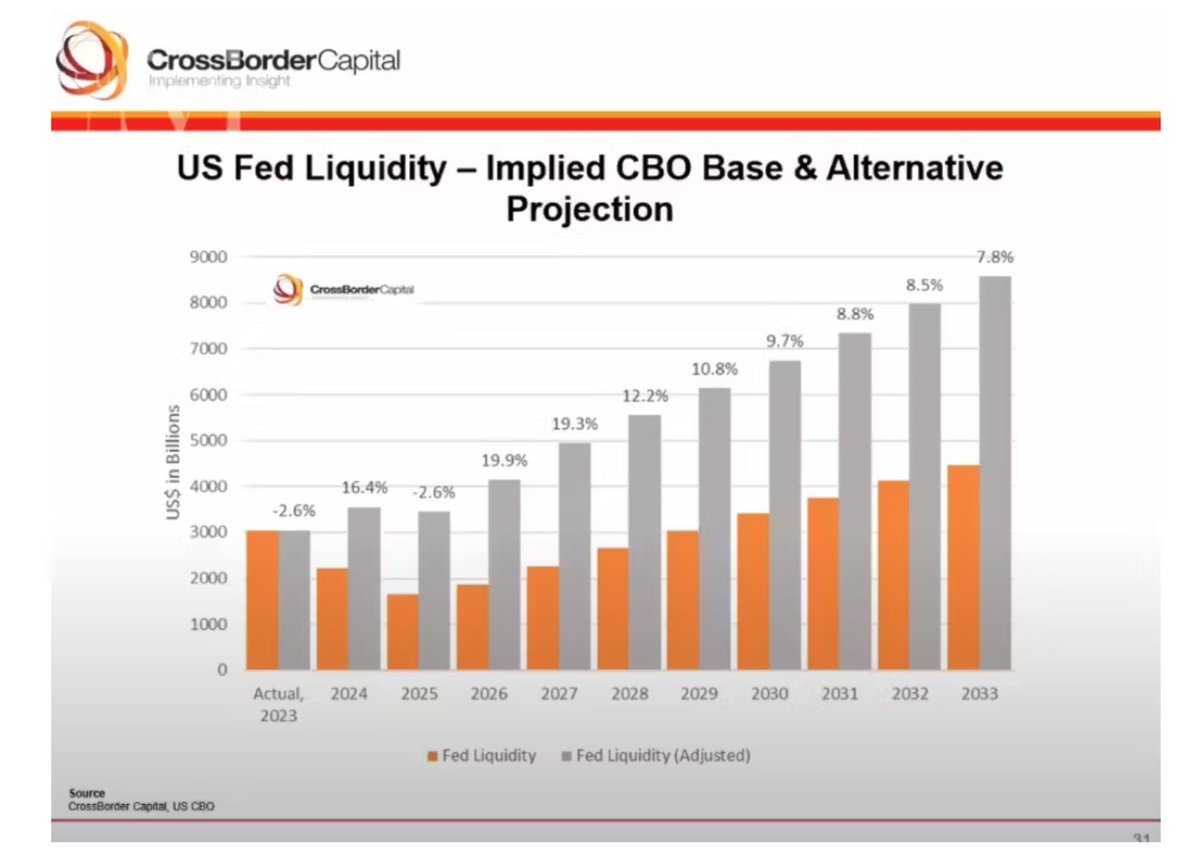 swissborg's tweet photo. 6/10: Monetary inflation and liquidity injections perpetuate the debt cycle, with governments reliant on liquidity to service debt, collect taxes, and fund spending. This vicious cycle spells a challenging road ahead. 💳💸 #MonetaryInflation #LiquidityCycle https://t.co/dP2tTZrHAW