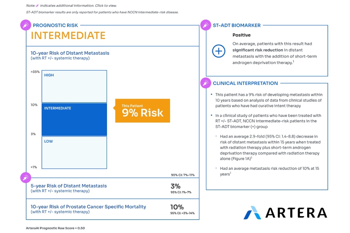 arteraAI's tweet photo. The ArteraAI #ProstateTest is the first test that can both predict therapy benefit and prognosticate long-term outcomes in localized #prostatecancer.

➡️ Explore the #ArteraAI Prostate Test report and how it can help personalize prostate cancer treatment: https://t.co/DEd1VfNNl3 https://t.co/Ei9IiTKREm