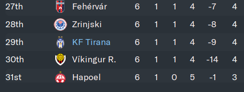 2024/25 - UEFA EUROPA CONFERENCE LEAGUE EXIT.

#UECL League Phase - 19th/35th

@kftiranaal @fussballgeekz @AlbanianFooty #FM24 #KFTirana #Albania #Tirana #EuropeanFootball 🇦🇱