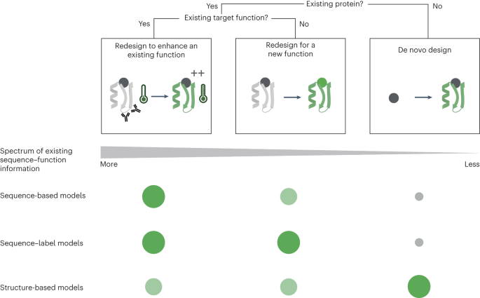 NatureBiotech's tweet photo. Machine learning for functional protein design https://t.co/ZgfK6N0LD7 https://t.co/9wDdBxPbbU