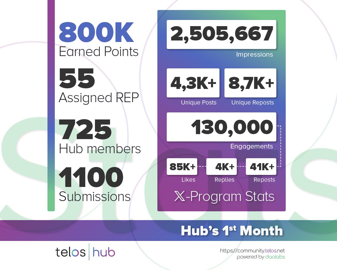 🚀 #TelosHub için ne harika bir 1. Ay, @HelloTelos ve @TheDAOLabs için bir mihenk taşı! 💰800K Puan ödülü 📈 720 Sosyal Madenci 🛠️ 1100 Görev Gönderimleri 📊 X-Programında 2.500.000 Gösterim ve 130.000+ Etkileşim ⚡️ #SocialMining'in bu olağanüstü başarısı için teşekkürler!!!