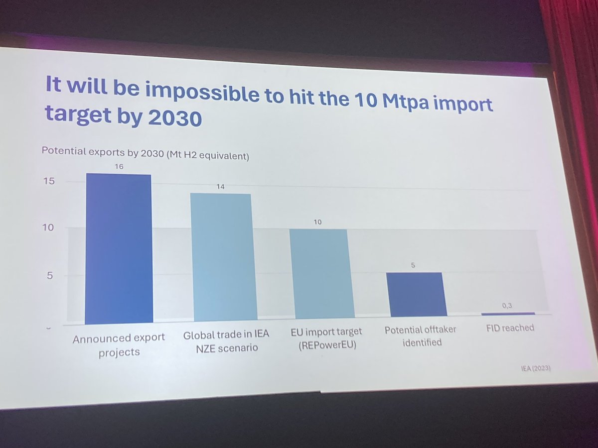 Somebody has finally said it #HydrogenColloquium #h2imports #REPowerEU @EU2024BE