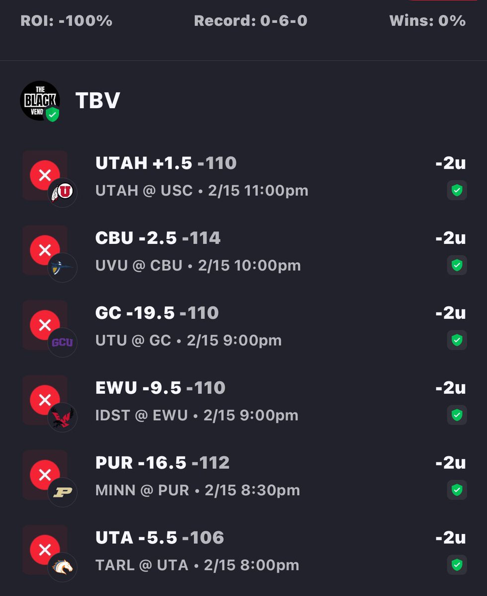 theblackvendor's tweet image. 🏀 CBB Recap: Bloody🩸 
📆 2/15/24

Reverse sweep? 🫤🫤🫤

❌ UTAH +1.5 
❌ CBU -2.5
❌ GC -19.5
❌ EWU -9.5
❌ PUR -16.5
❌ UTA -5.5

Oh hell no!  We respond with winning streaks only‼️

#Transparency #ShortMemory #BounceBack
