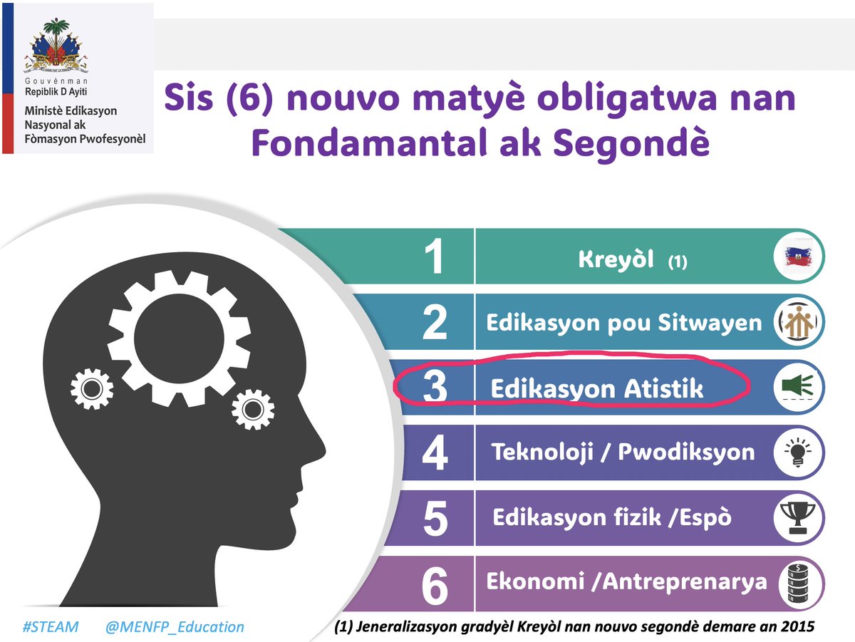 Ane 2024 la, kou Edikasyon atistik, estetik ak kiltirel ap obligatwa. Kisa ki esplike desizyon sa a ? Lekòl gen yon gwo wòl nan prezève ak transmèt patrimwan Ayiti ki nan rèv ak zèv Pent nou yo, tankou Philomé Obin, Préfète Duffaut, Frank Etienne, Ti Ga, epi Mizisyen nou yo