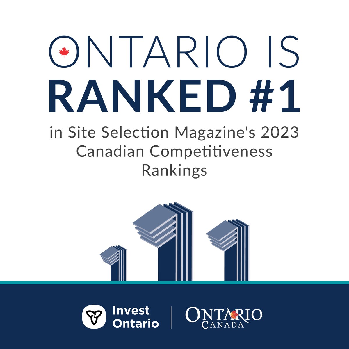 investontario's tweet image. Ontario was ranked #1 in @SiteSelection Magazine’s Canadian Competitiveness Rankings. Find out how Ontario&apos;s advantages can help your business expand and thrive, request a conversation today: investontario.ca/request-conver…