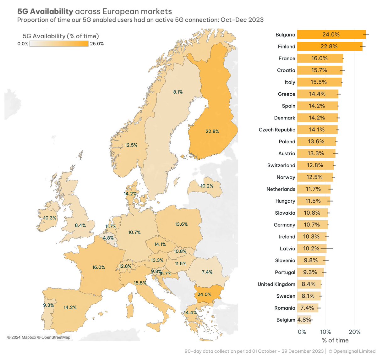 Over 2023 we at #Opensignal saw clear and substantial improvement in user experience globally, across most the mobile markets - attributed to the continued deployment of 5G, rising 5G adoption and improved use of available spectrum assets.
Meet us at #MWC2024 to learn more!