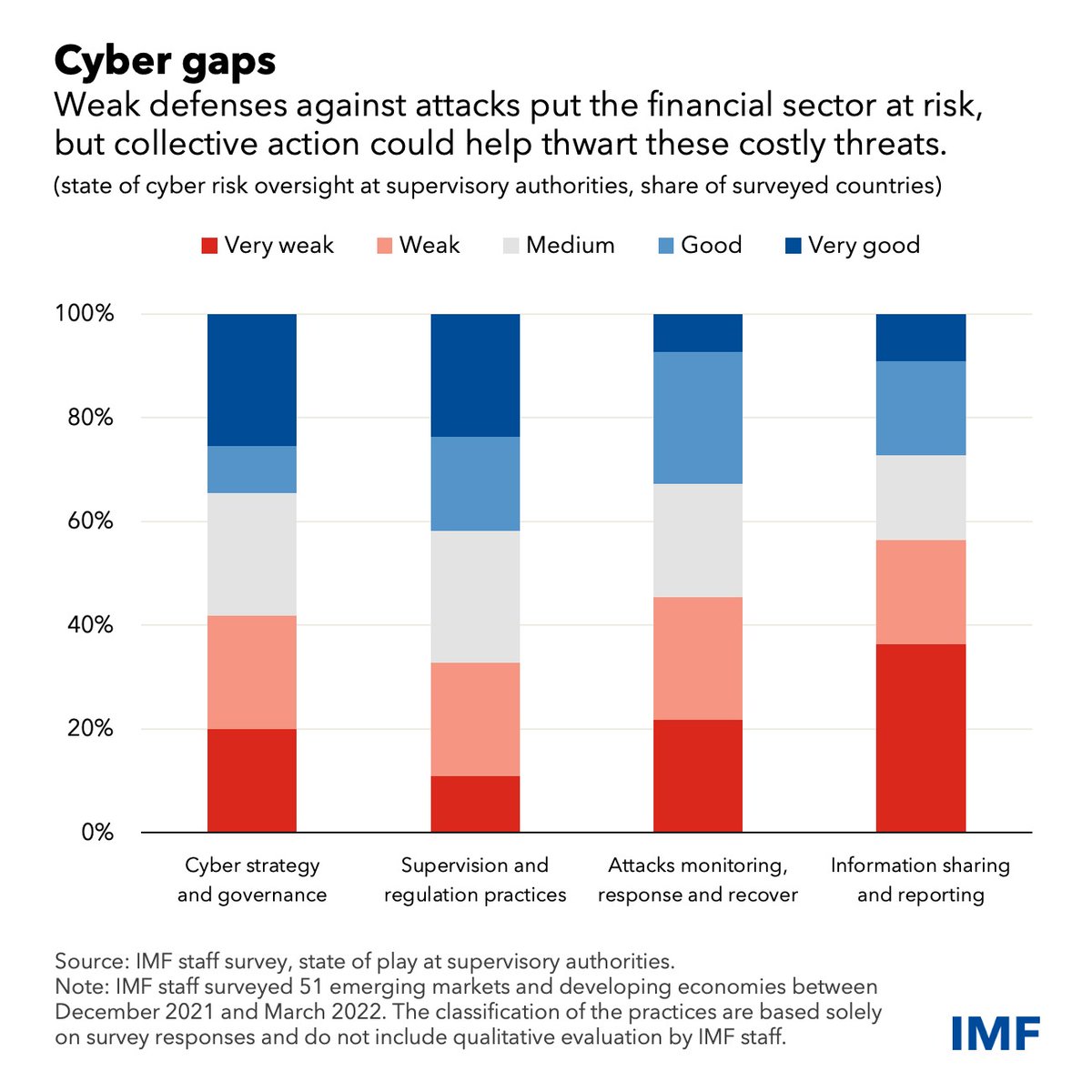 IMFNews's tweet photo. Cybersecurity is a clear threat to financial stability. Our recent survey of 51 countries found that most financial regulators haven't adopted cybersecurity regulations or built resources to enforce them. Read more on our blog. https://t.co/wdntwmNlog https://t.co/IIqLiRo13s