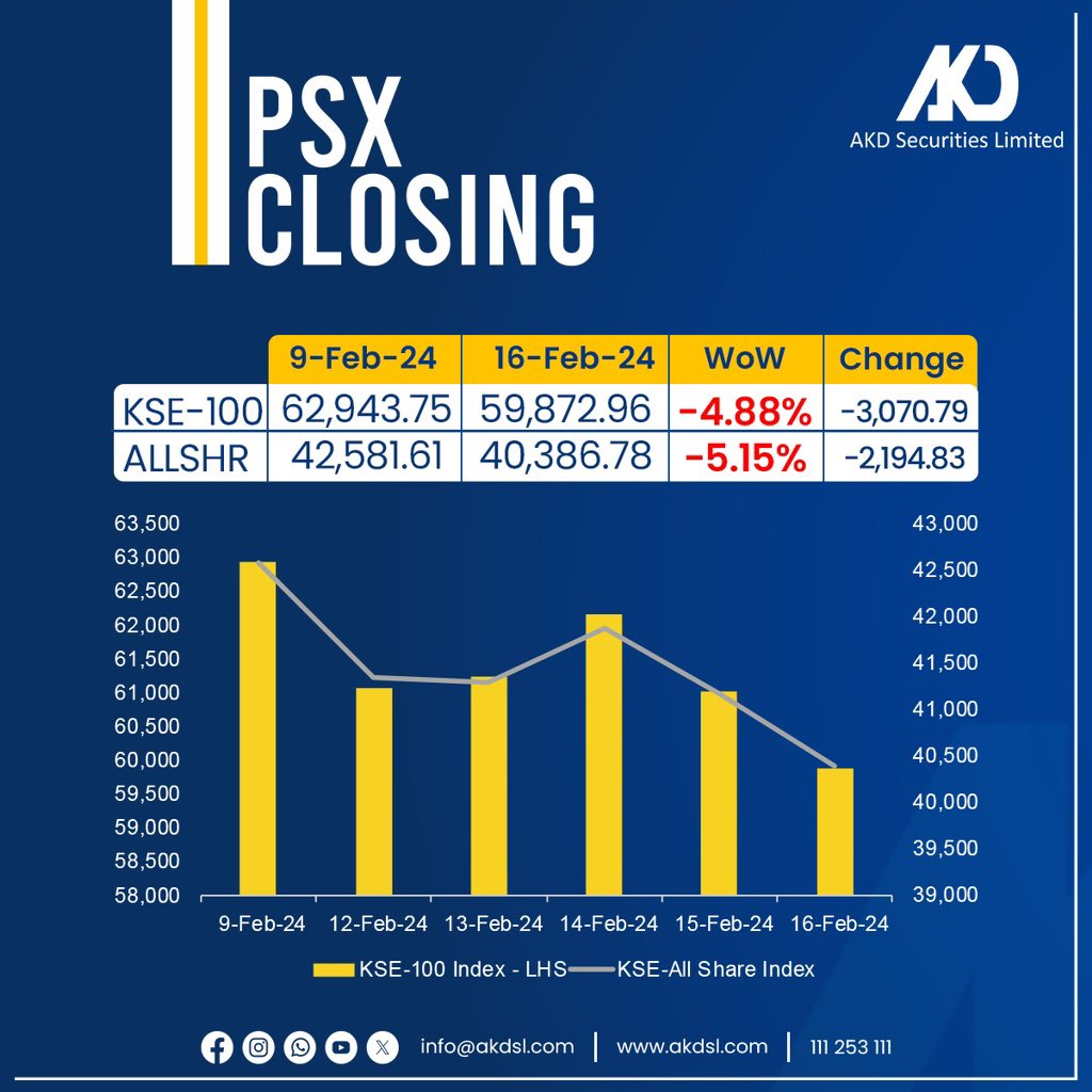 akdsecurities's tweet photo. Market closing summary
February 16th, 2024
#akdsecurities #market #finance #investing #opportunity #trading #StockMarket #StocksToBuy #psx https://t.co/mFD0xNaS1g