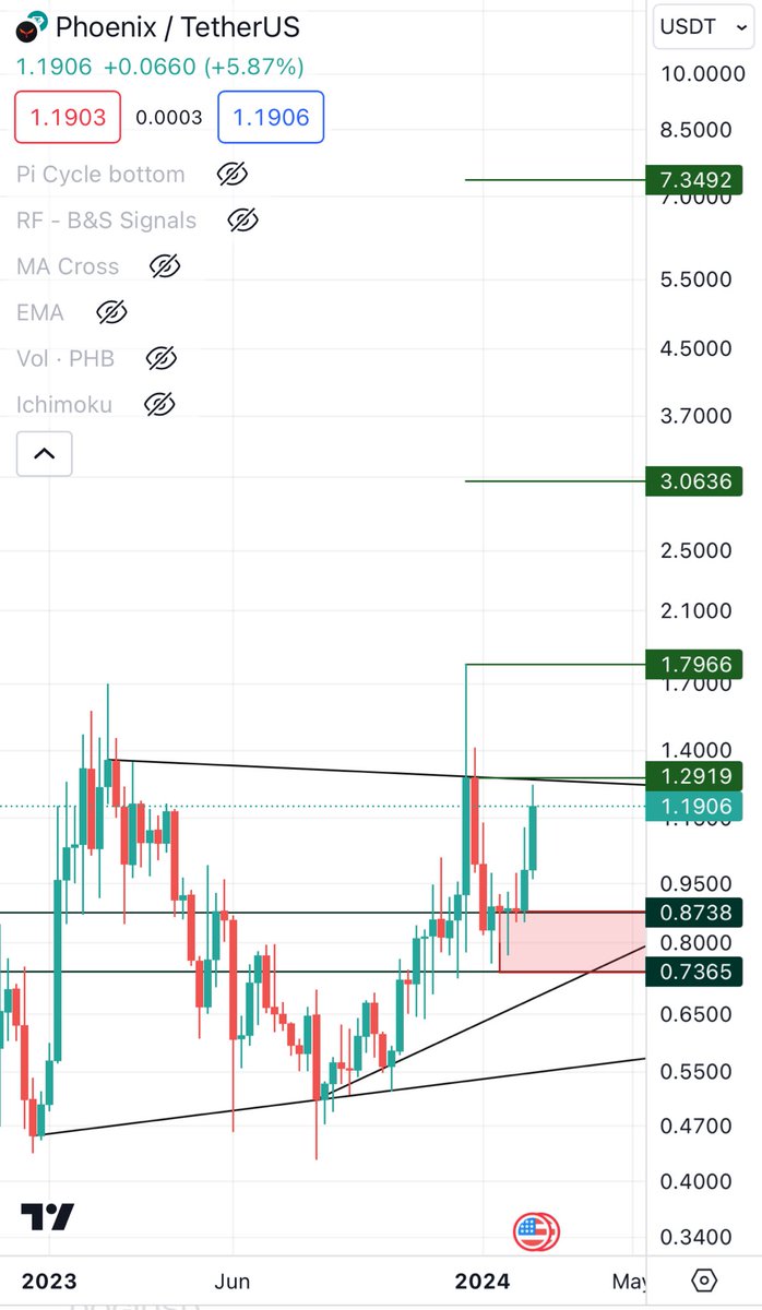 cryptodbo's tweet photo. $phb مستوى 0.73  مهم جدا ما عندي اي فكرة عن المشروع ضروري تكون متابع 
الاهداف واضحة في حالة الثبات اعلى 1.3 https://t.co/HWhsaD1tL5