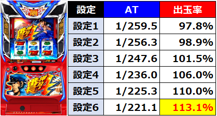 jsan65536's tweet photo. #L番長4

番長3をベースとしたゲーム性で、完走後もATが続くようなブチヌキ系の仕組みです

基本の純増は2.7枚ですが、4.5枚に性能がアップする区間あり

コイン単価3.1円なので、北斗の拳やモンキーターンなどスマスロAT機でもっとも激戦区となりやすいスペック帯の機種になります📝 https://t.co/NSKzOnDDJF