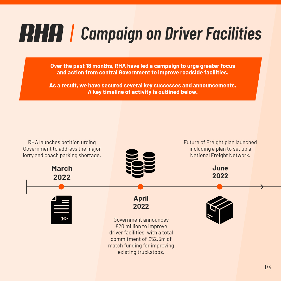 The past 18 months we have led a campaign to urge greater Government focus to improve roadside facilities. We are delighted to be leading a new Government taskforce on this issue.
This has been a key ask of our driver facilities campaign.

Here’s a thread on our campaign (🧵1/4)
