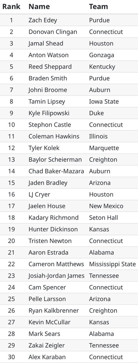 UConn’s full starting lineup is still in the Evan Miya Top 30. Clingan 2 Castle 10 Newton 20 Spencer 24 Karaban 30 9/30 are Big East players