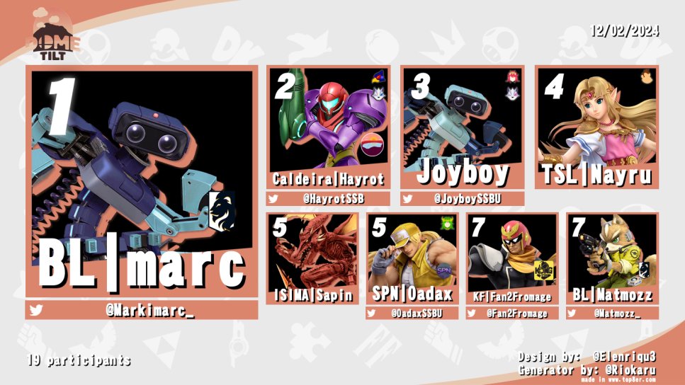 CaldeiraSSBU's tweet image. BOOTLEGGERS !!!

C'est au tour de @Markimarc_ de s'imposer cette semaine en remportant non pas un, mais bien les deux tournois de la semaine ! 🤖

Petit big up à @iSaysEnSueur qui va chercher une jolie 5ème place lors du Jab Check #6.

On se retrouve lundi pour le Dome Tilt #18 !