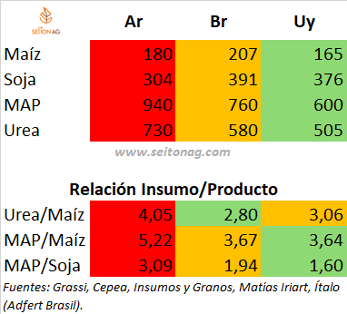 lnng2021's tweet photo. Actualizamos la Insumo/Producto comparada con Brasil y Uruguay:

Rápido, productor argentino necesita:
- 44% más de maíz q un brasileño para comprar 1 tn de urea.
- 43% más de maíz q un uruguayo para comprar 1 tn de MAP.
- 93% más de soja q un uruguayo para comprar 1tn de MAP. https://t.co/vA0hO1LjJ1