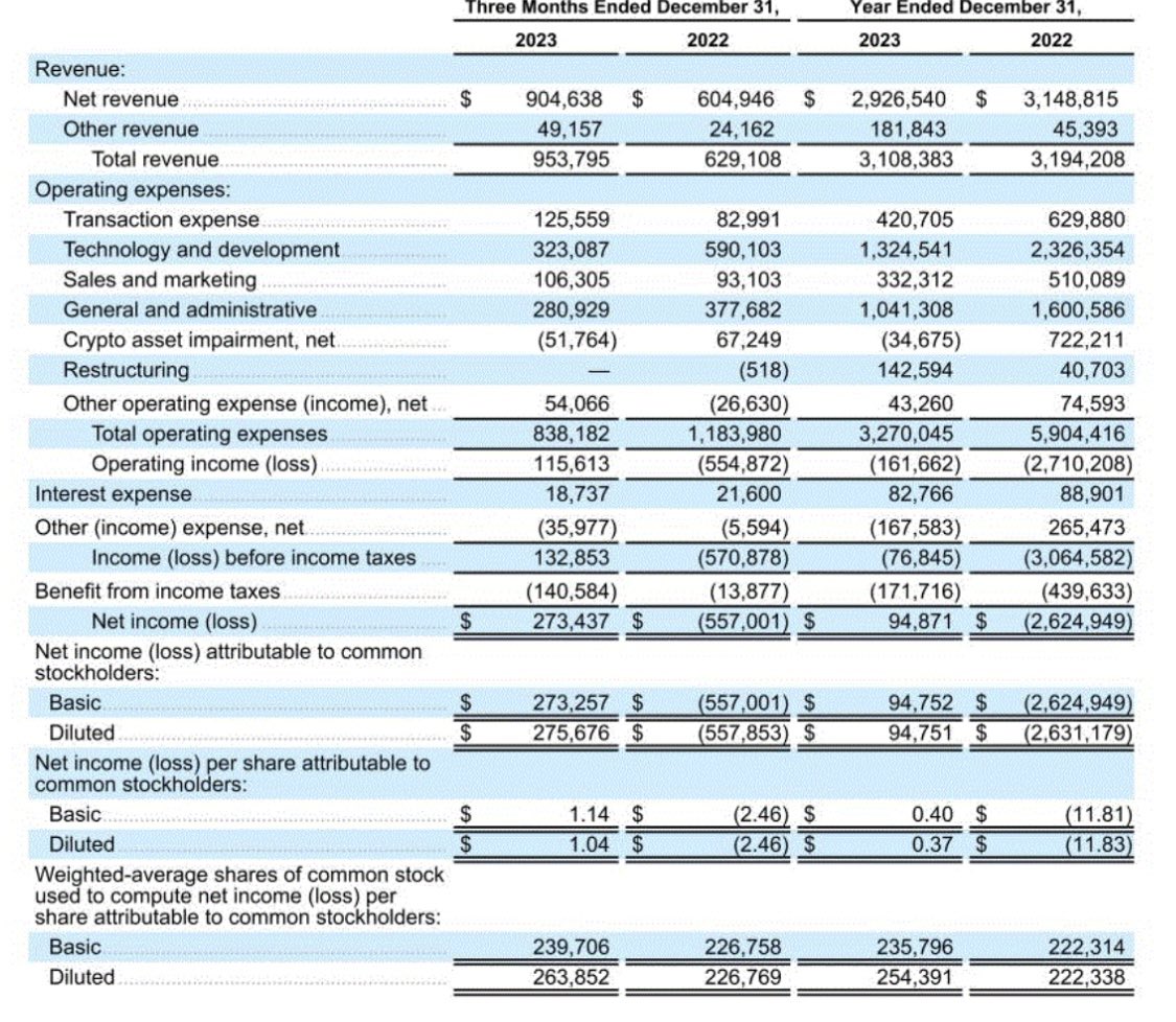 $COIN Reality Check: Excluding the one-time valuation reversal($52M) and fully-taxed(21%), Coinbase earned $64M in the 4Q…or about 25 cents per share. With crypto prices up 50-70% in the quarter. If not now, when…?!