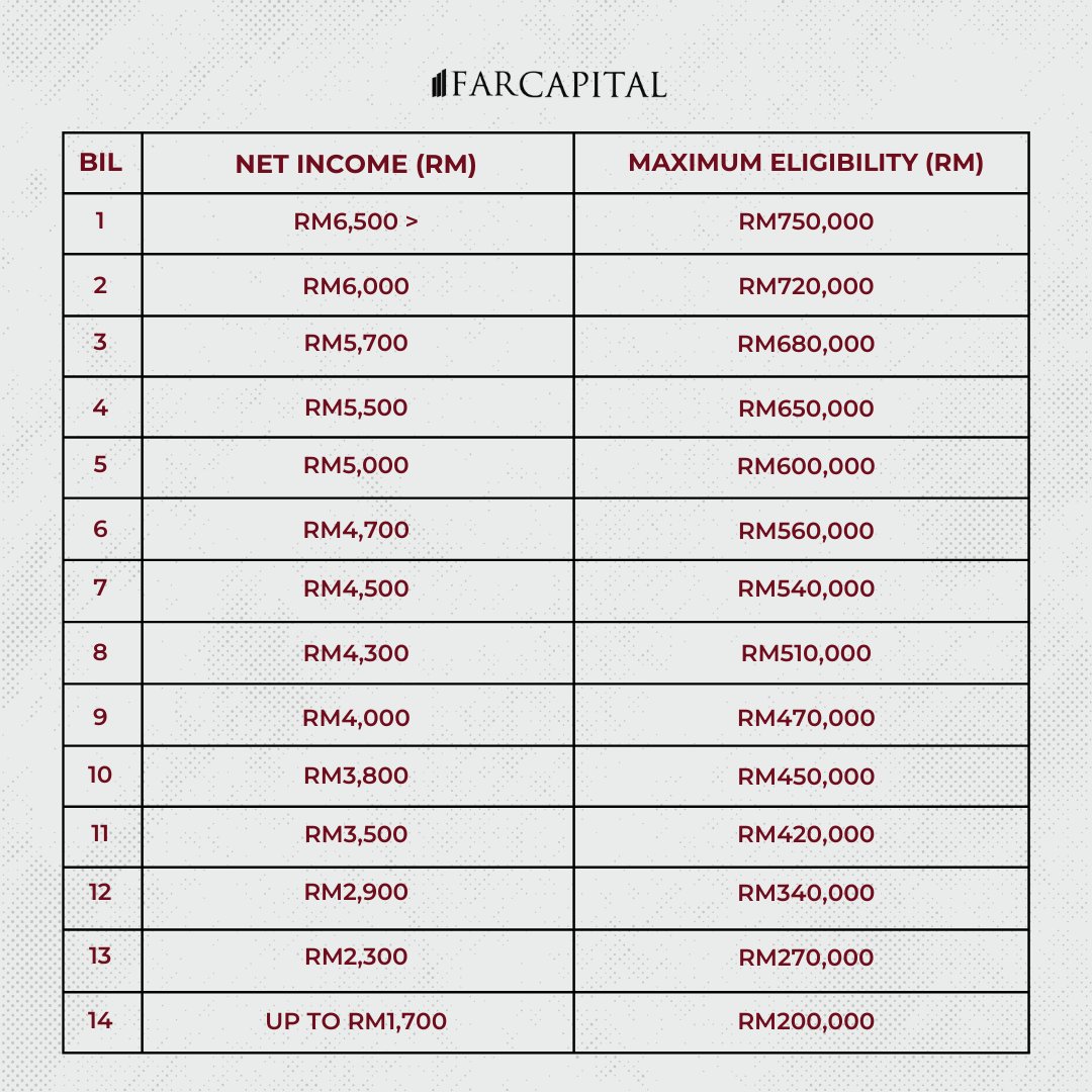 WTFaizul's tweet photo. Whether your salary is lower or higher, check the table for an estimate of the property loan you might get.

Remember, these are rough estimates, and your actual eligibility depends on various factors. Consider other aspects affecting your loan approval. https://t.co/ZqXHdR3tJX