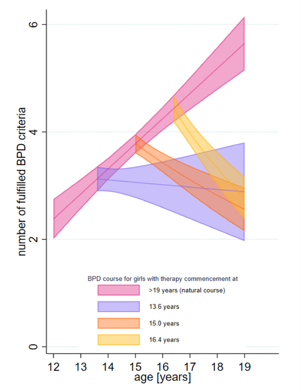 BernCapp's tweet photo. We’re so pleased to have this paper published! It explores important questions about early intervention in #BPD, including whether or not it differs from the ‘natural course’ of the disorder. Article by @michaelkaess @maddythomson123 @marialuisacave1 et al https://t.co/5Eq7y54WK2 https://t.co/hBcYq4e67Y