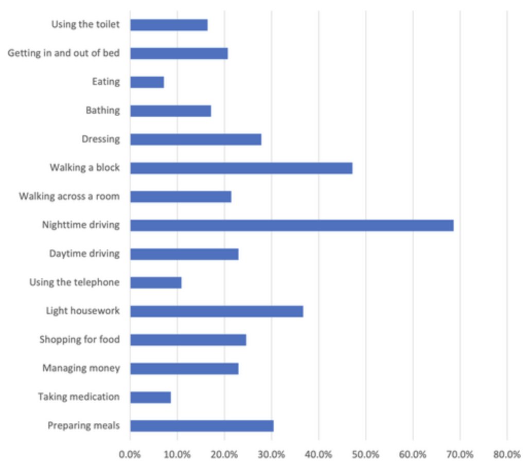 Over 30% of older adult caregivers report simultaneously receiving care for their own daily activities.  #geriatrics agsjournals.onlinelibrary.wiley.com/doi/full/10.11…