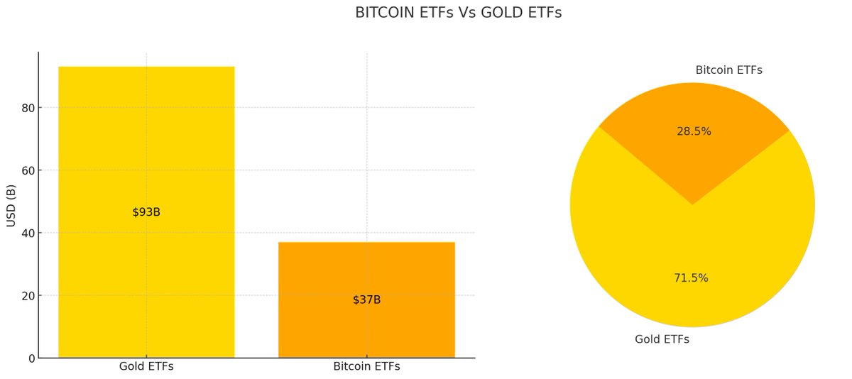 BitcoinArchive's tweet photo. JUST IN: #Bitcoin ETFs are catching up to Gold ETFs for assets.

$37b for $BTC 
$93b for Gold

💥After just 25 trading days! https://t.co/forGIwiMKT