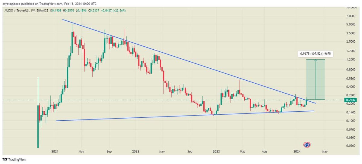 $AUDIO

Testing Resistance of Descending Triangle in Weekly TF.

Breakout can provide a massive bullish move !!!

#Crypto #Audio #Audiousdt