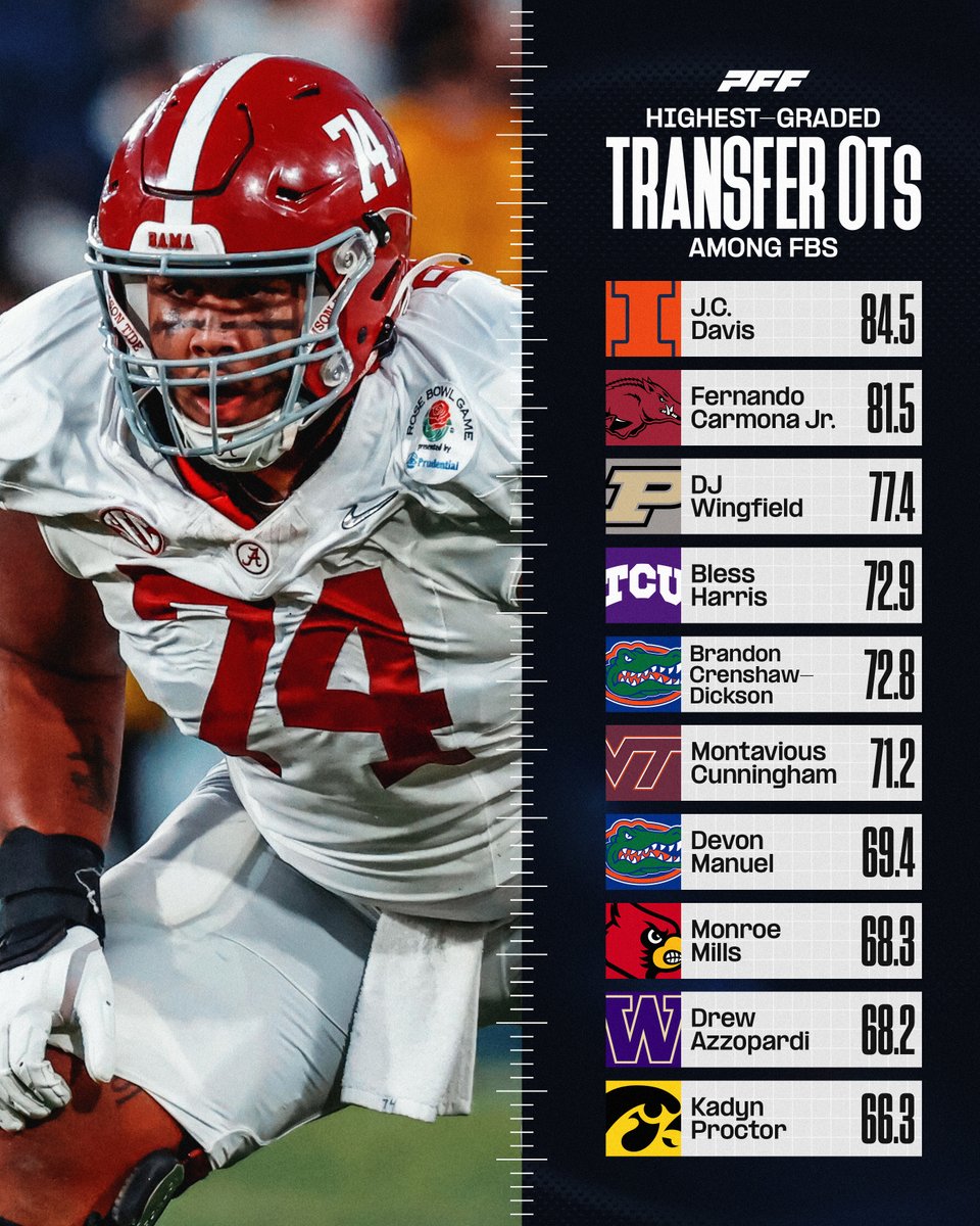 Highest graded transfer Offensive Tackles this off season💪