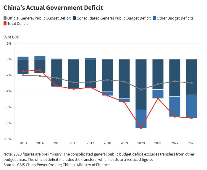 mnicoletos's tweet photo. I would like to highlight several critical observations regarding #China's economic indicators that you might find intriguing:

1) China's #fiscal_deficit is around 7% (But let's focus only on the #US)

2) China's Foreign Direct Investment (#FDI) figures may not be accurate. The FDI data in presentations include repatriated investments from #Chinese entities abroad. When these figures are adjusted to exclude such repatriations, the actual FDI appears significantly weaker and has been in the negative territory for several years.

3) In assessing China's total debt, it is essential to note that many fail to include the substantial amount of #debt held by China's Local Government Financing Vehicles (LGFVs), which is estimated at 64 trillion yuan ($8.9 trillion).

4) China's #Current_Account balance portrays a positive image; however, the surplus is diminishing. From a peak Current Account Surplus of 10% of GDP in 2007, it has reduced to approximately 1.8%. With the global economy slowing down, this is about to get worse.

5) A notable discrepancy emerges when comparing the import and export figures with #HongKong reported by the People's Bank of China (#PBOC) and the Hong Kong Monetary Authority (#HKMA), respectively. This variance could significantly enlighten our understanding of trading dynamics and capital flight from China. In 2019, our analysis revealed that approximately 15% of China's total imports originated from Hong Kong, half of which were goods initially exported from China to Hong Kong and then re-imported.

6) Although China reports having $3.2 trillion in foreign exchange (#FX) reserves, the actual liquid FX reserves are approximately $800 billion.

7) Regarding China's GDP, we adopted an alternative methodology to estimate potential deviations. We aimed to determine a more accurate GDP figure by accounting for the real non-performing loans (NPLs) generated. Unlike Western practices, China does not acknowledge "bad" investments to the same extent, often rolling them over indefinitely. This approach results in what should be classified as "expenses" (e.g., loan losses from failed investments) being recorded as "assets" within China's GDP calculations, thereby inflating the reported figure. By adjusting the under-reported NPL figures to align with the world average NPL ratio, our analysis over the past decade indicates that China's GDP has been overstated by approximately 2% annually. This finding is closely aligned with the Brookings Institute's estimate, derived using a completely different methodology.

8) GDP: Official: $18 trillion - Unofficial: $14 trillion

Money Supply (M2): $40 Trillion (to put the number into perspective, the US has a GDP of $28 trillion, M2 of $20 Trillion and no capital controls)

FX Reserves: Total: $3.1 Trillion
Liquid: $800 billion

Banking Assets: $57 Trillion (320% of China's GDP)

Non-Performing Loans (NPLs): No one has a real clue, but if every property developer in China is in default, I am confident that provisions on less than 2% NPLS are not sufficient.

https://t.co/EJbFef8NLX

#China #Yuan #RMB #Debt #RealEstate