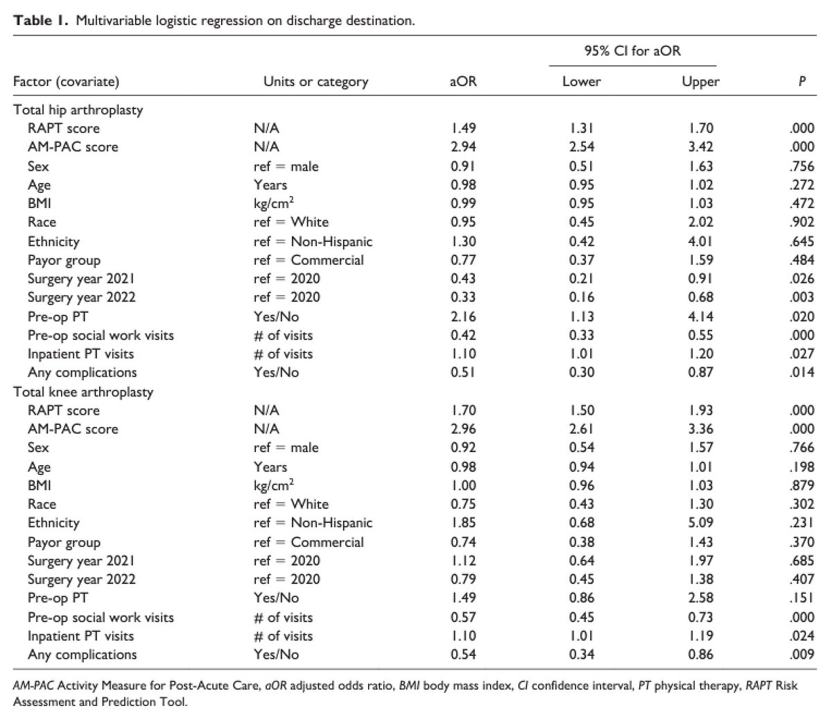 A retrospective review suggests that preoperatively collected RAPT scores correlate with postoperatively collected AM-PAC measures for predicting discharge destination in elective THA & TKA patients. #orthotwitter #PTtwitter

#FreeAccess for 2 weeks: journals.sagepub.com/doi/full/10.11…