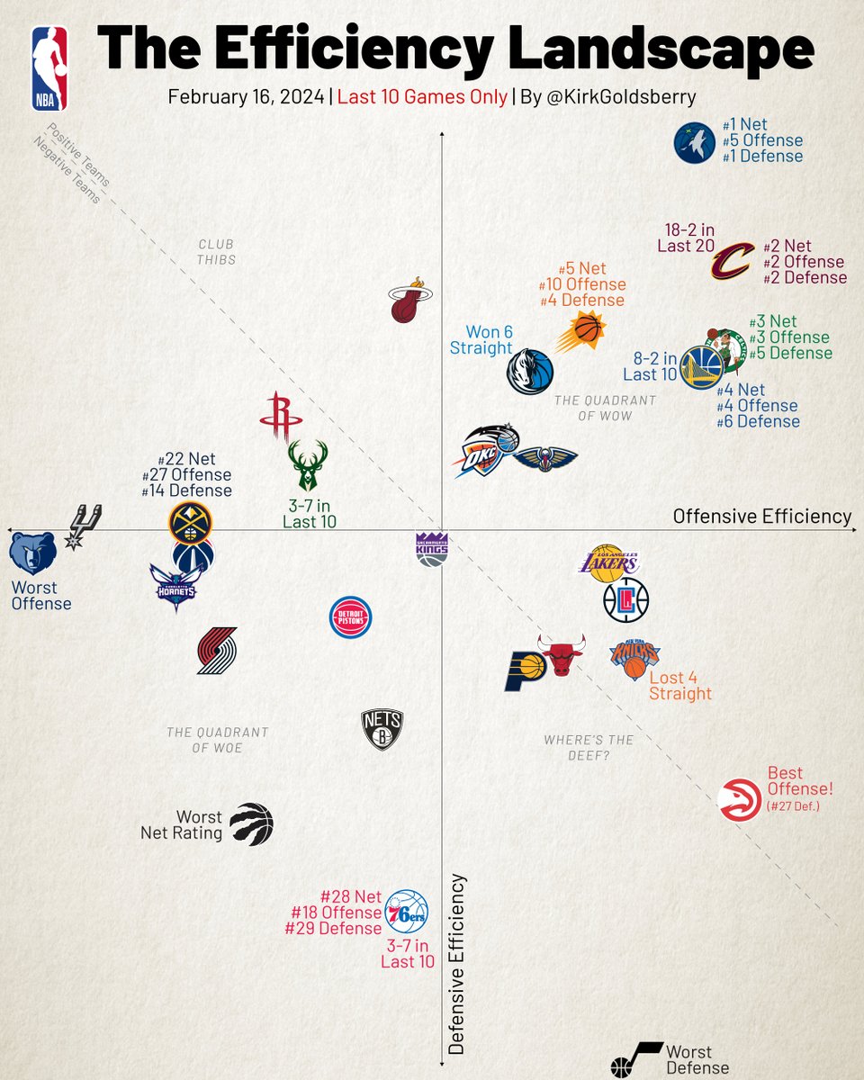 kirkgoldsberry's tweet photo. The Efficiency Landscape. What Jumps Out? https://t.co/pVq8UxFwdB
