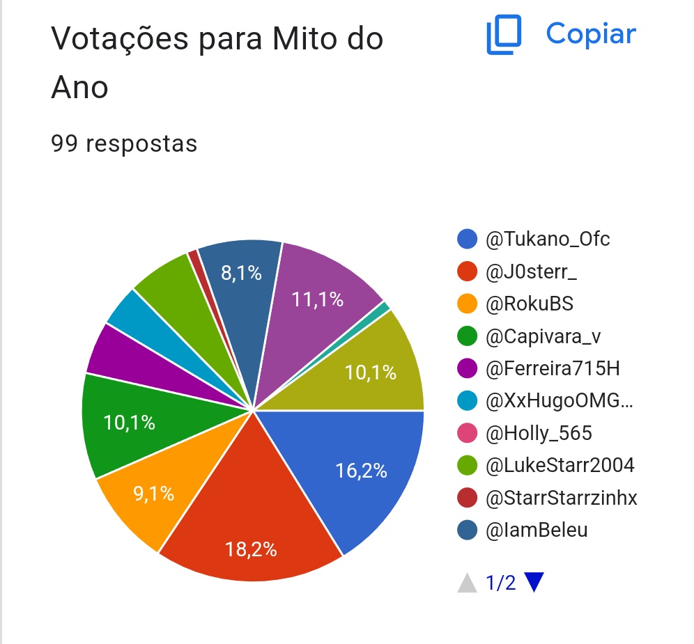 BrawlAwards2023's tweet photo. Gráfico📊 https://t.co/d3GYvOmwgQ