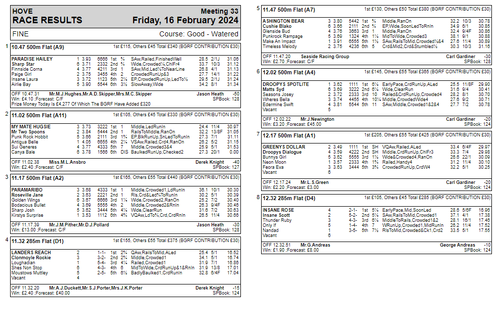 HoveRacing's tweet image. Friday 16-2-24 race results 
@HoveGreyhounds 

Next race meeting: Saturday evening, first race 5.49pm

#theplacetorace
