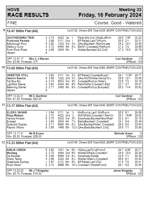 HoveRacing's tweet image. Friday 16-2-24 race results 
@HoveGreyhounds 

Next race meeting: Saturday evening, first race 5.49pm

#theplacetorace