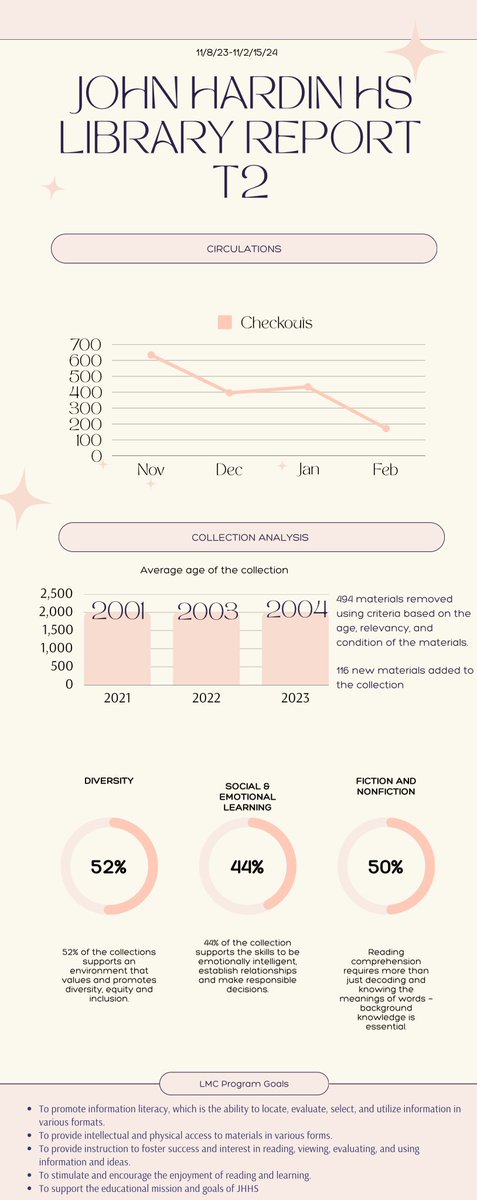 Library report for T2. Another tough trimester