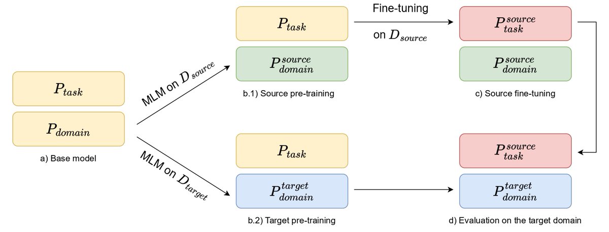 mlia_isir's tweet photo. (3) Simple Domain Adaptation for Sparse Retrievers by @MathiasVast1, @zongyuxuan3, @basilevancooten @bpiwowar and @LaureSoulier 
https://t.co/6vwWvJMfCh

w/ @sinequa https://t.co/K6hmSFQ14P