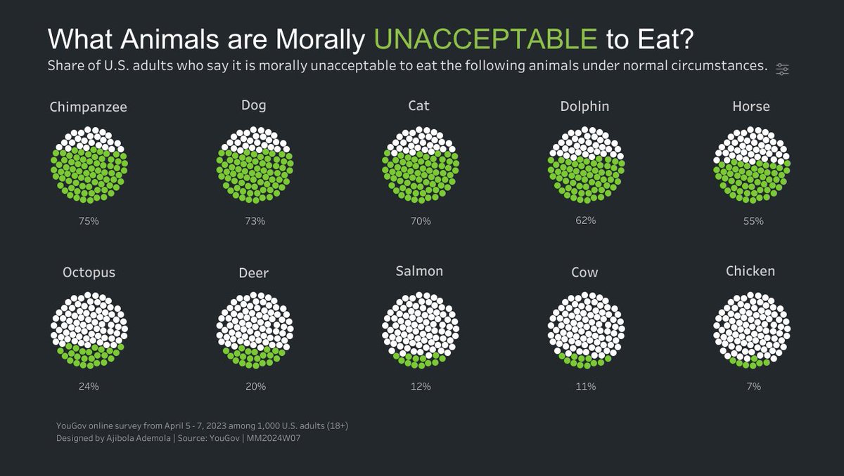 Here’s my entry for #MakeoverMonday 2024 Week 07, exploring animal edibility among U.S. adults.   

Curious about the most morally unacceptable animal to eat? 

Click her to explore: t.ly/T0ddq