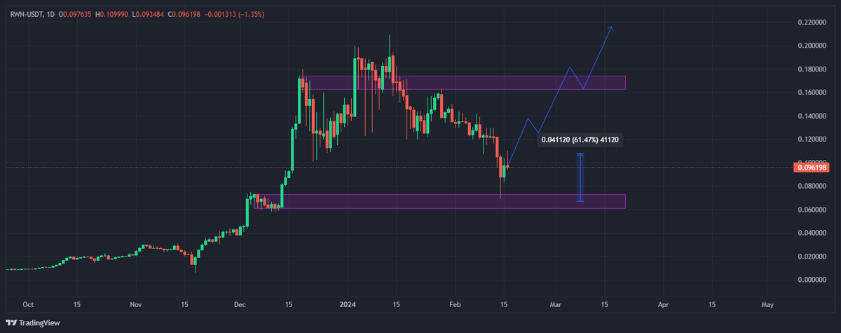 I bought the $RWN dip and it bounced almost 2x off of support.

The team will be hard at work for the next few weeks getting the ball rolling.

- 9 more partner distributors alongside ESE
- 110 sub-distributors getting trained for installation and sales
- New expansive energy