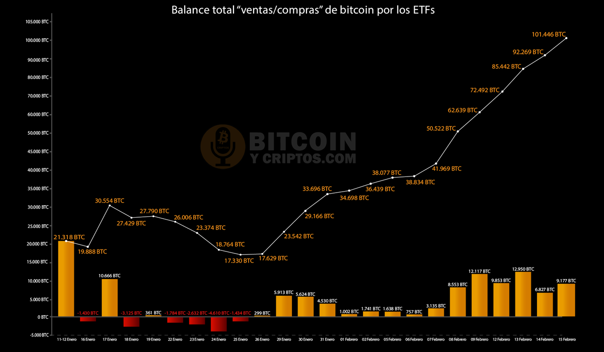 juanbiter's tweet photo. Los datos siguen siendo alcistas🔥

Ayer 15 de febrero:
🟢Los 9 ETFs compraron: 12.547 $BTC
🔴#Grayscale vendió: 3.370 $BTC
🟢🟢Balance neto diario: 9.177 $BTC

El balance total de los ETFS restando los #bitcoin vendidos por Grayscale ya supera los: 101.446 #BTC 🤯🤯🤯

Datos adicionales en nuestro Informe completo👇👇
https://t.co/x1zMCo7m3t