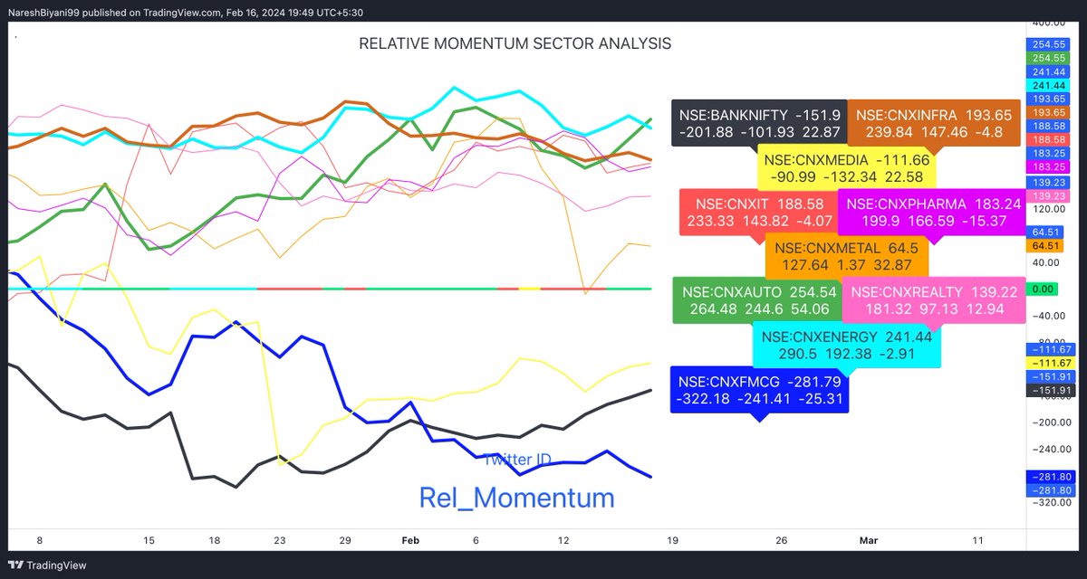 Rel_Momentum's tweet image. Relative Momentum Analysis of various Sectors with Nifty 
#RelativeMomentum
#Nifty 
#Sectoranalysis
#CNXENERGY
#CNXMETAL
#CNXAUTO
#CNXMEDIA
#CNXFMCG
#CNXPHARMA
#BANKNIFTY 
#CNXIT
#CNXINFRA
#CNXREALTY
(Disclaimer - Not a Buy/Sell recommendation. Only Education purpose)